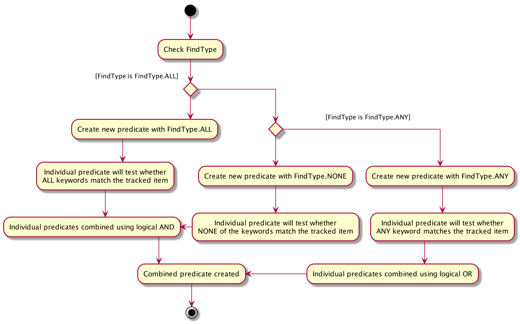 CombinePredicatesActivityDiagram