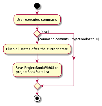 CommitActivityDiagram