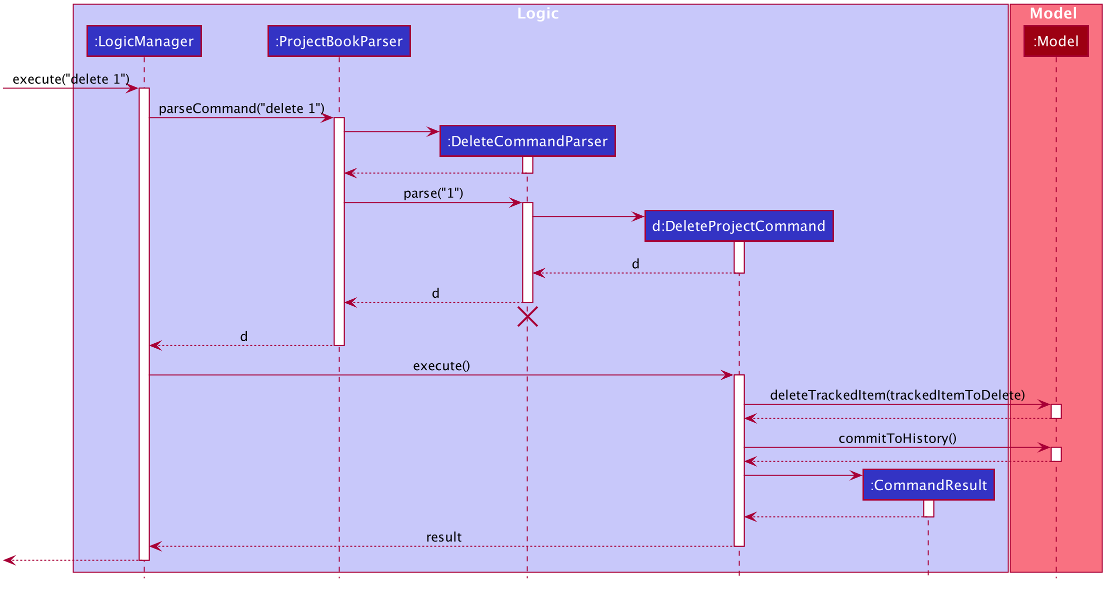 Interactions Inside the Logic Component for the `delete 1` Command