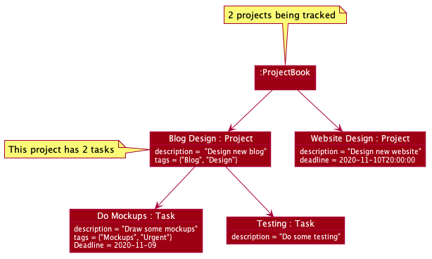 ProjectTaskObjectDiagram