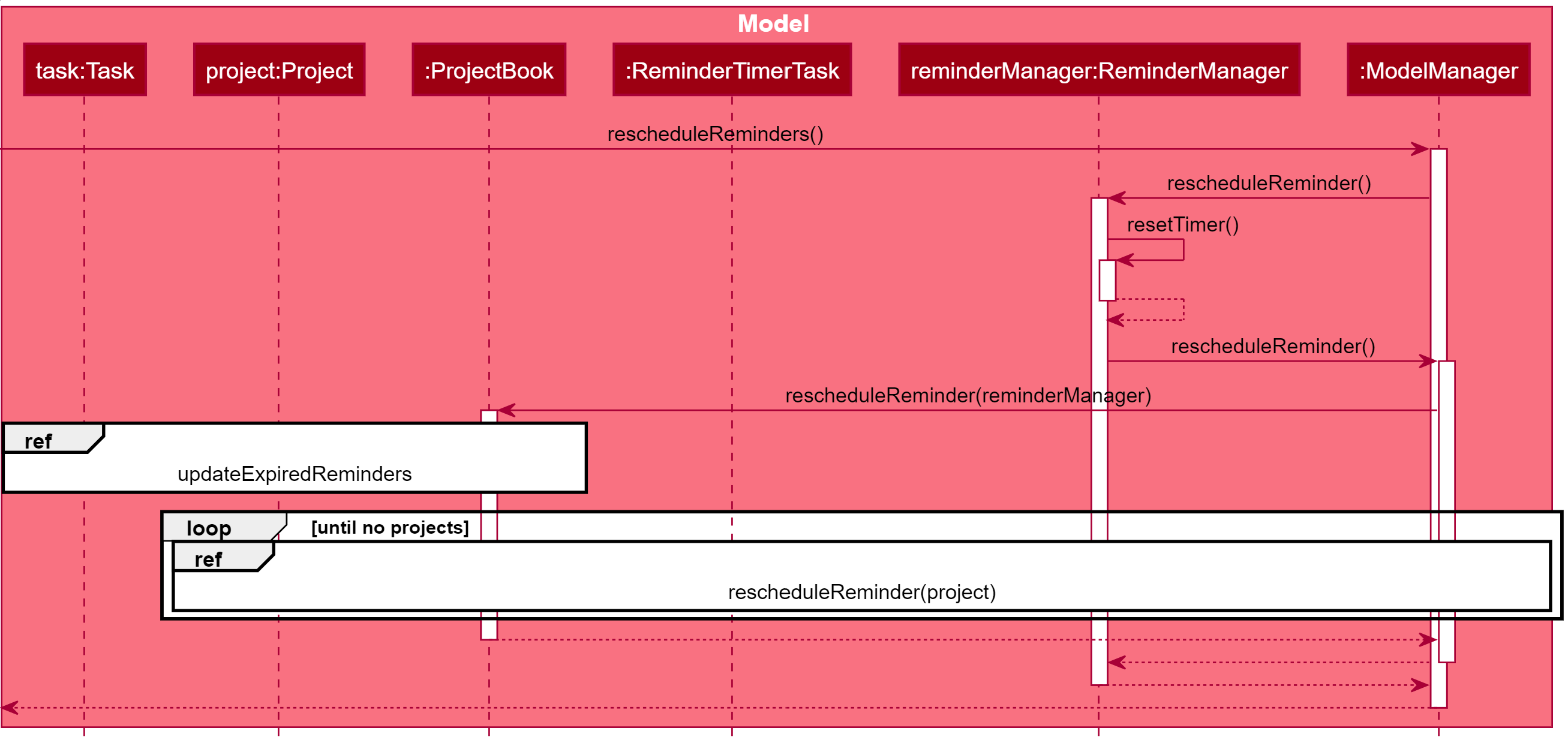 Schedule Reminder Sequence Diagram