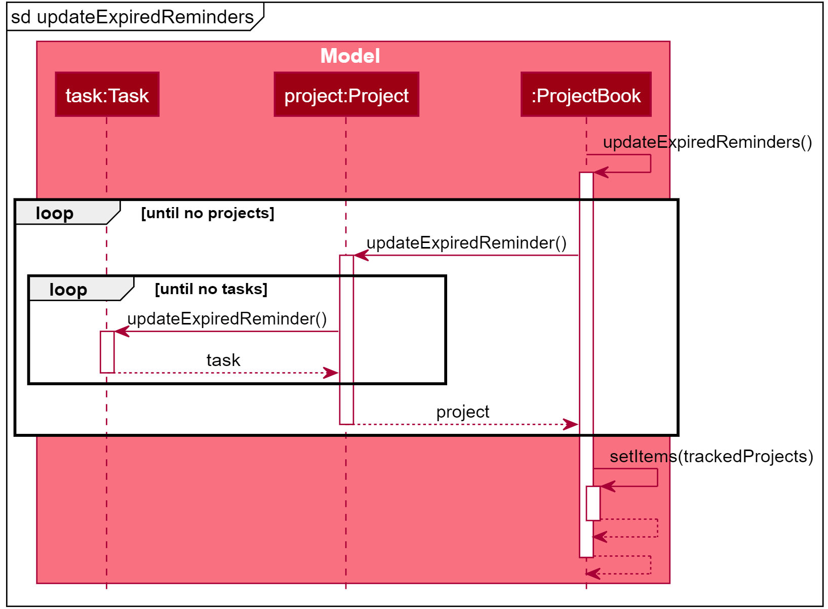 Update Expired Reminders Sequence Diagram