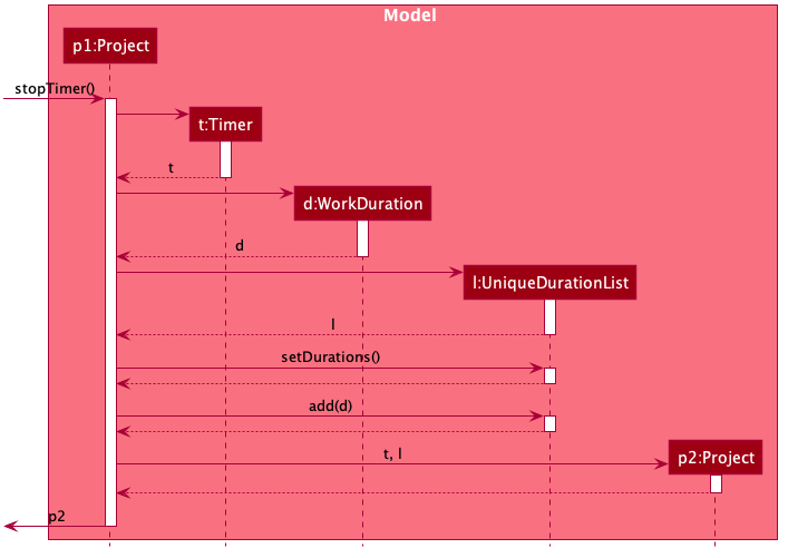 StopTimerSequenceDiagram