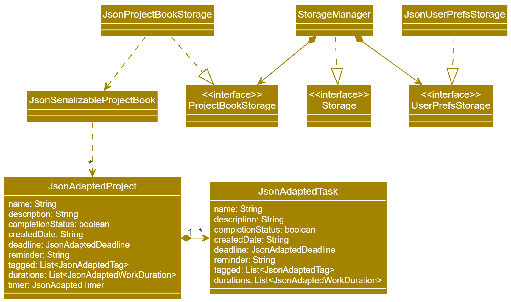 Structure of the Storage Component