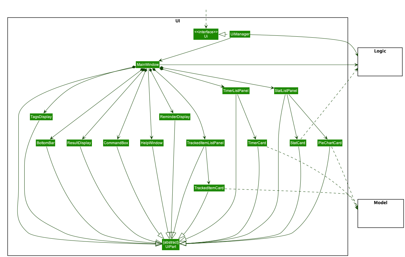 Structure of the UI Component