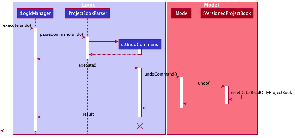 UndoSequenceDiagram