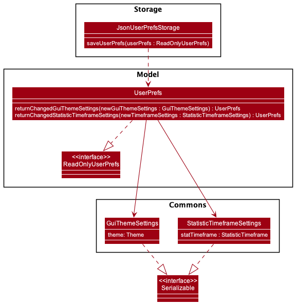 UserPrefsClassDiagram